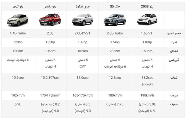 پژو 2008 ایران خودرو ؛ مقایسه با رقیبان 